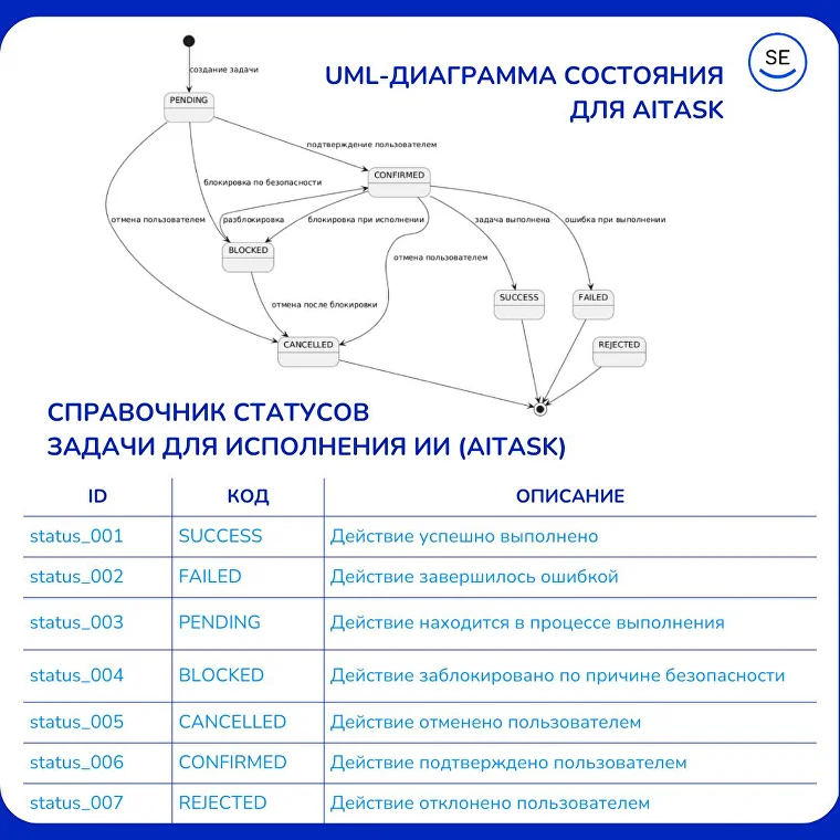 Как написать AI-ТЗ из одной фразы заказчика: пошаговая инструкция по методике SARD от идеи до спецификации требований - 15